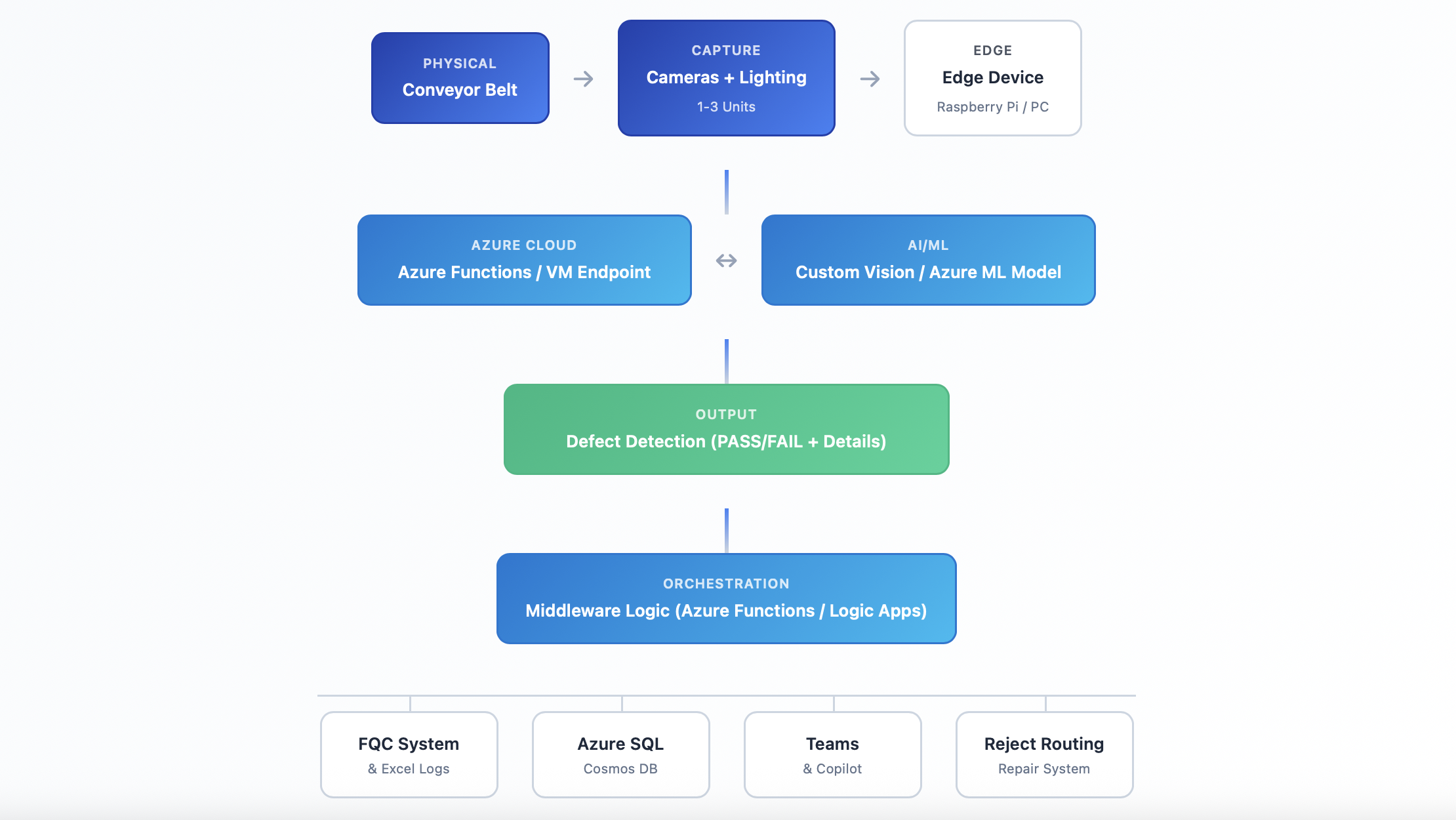 Figure 1: Hybrid edge + cloud architecture for real-time defect detection and automated decisioning