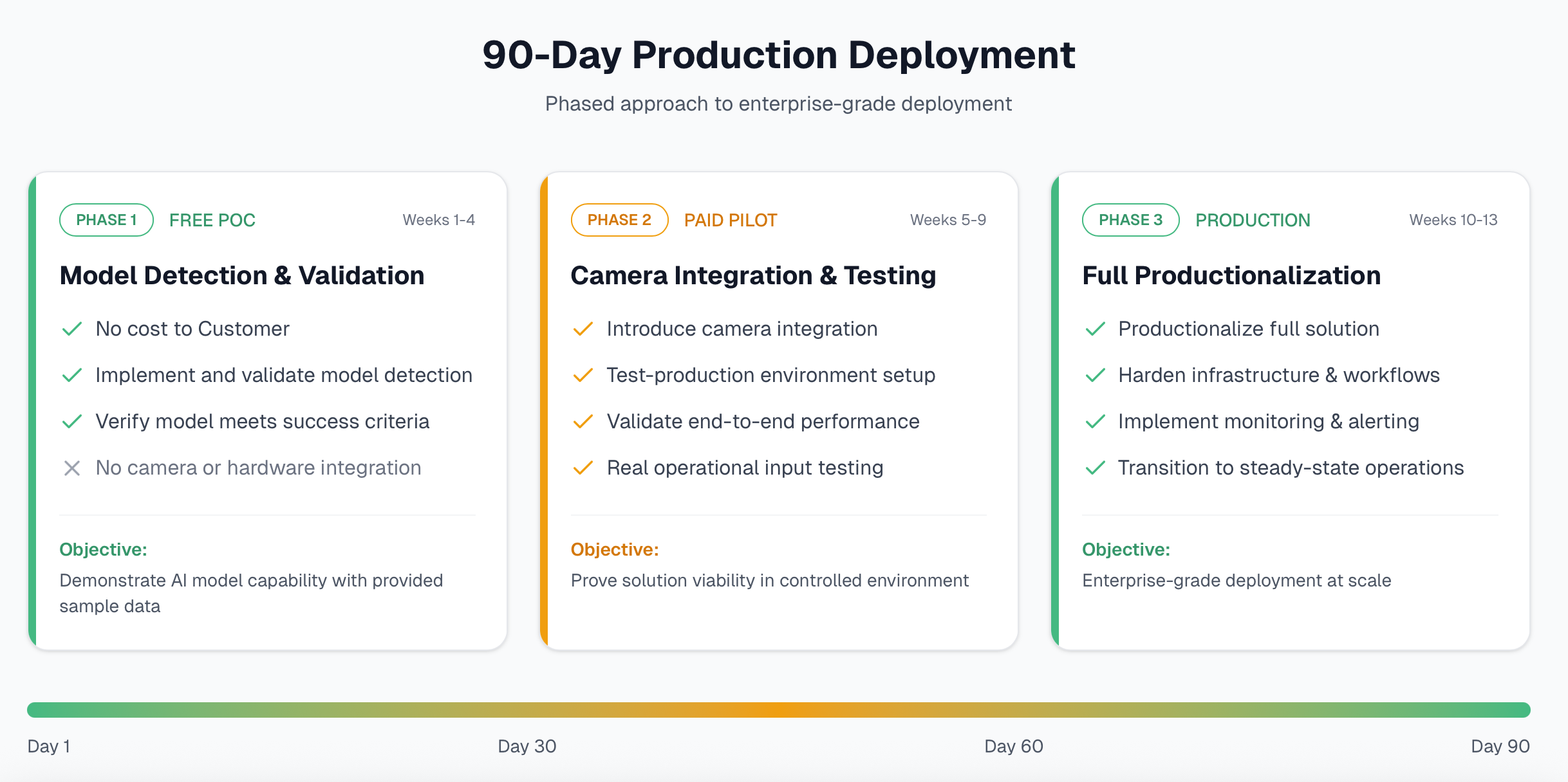 Figure 2: PRR’s phased 90-day delivery model from validation to full production deployment