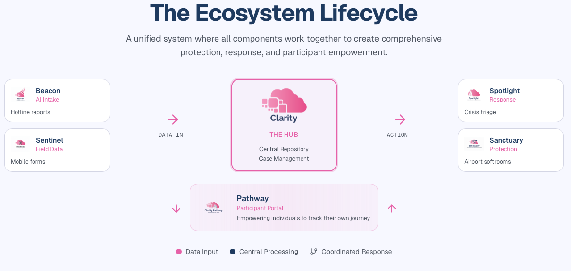 Clarity Case Management: A configurable, closed-loop case management platform designed to strengthen cross-agency responses across human trafficking, crisis response, addiction recovery, and victim services.